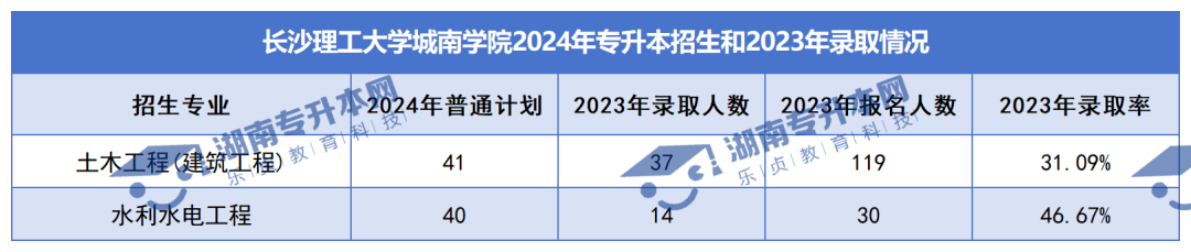 普通計劃20009人，2024年湖南專升本各招生院校招生計劃匯總(圖38)