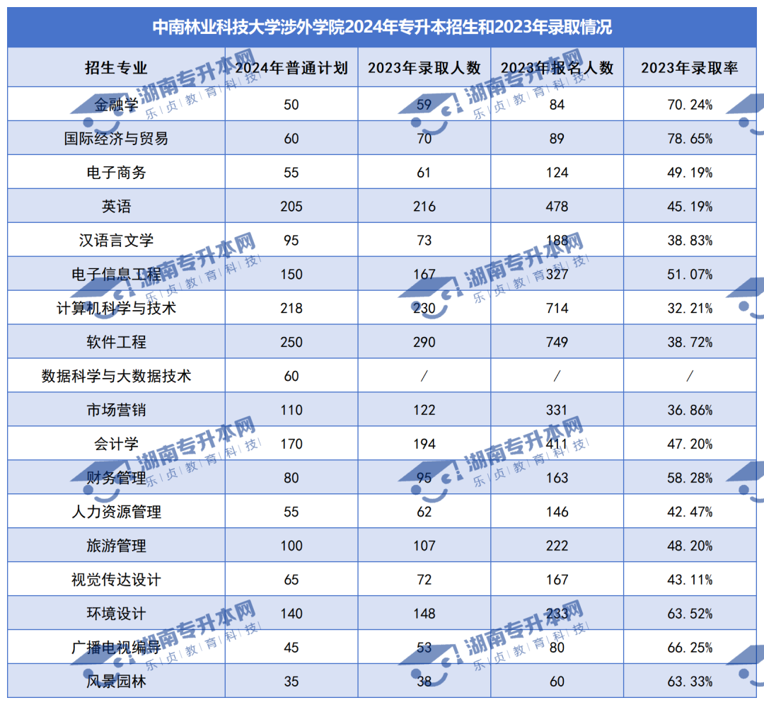 普通計劃20009人，2024年湖南專升本各招生院校招生計劃匯總(圖40)