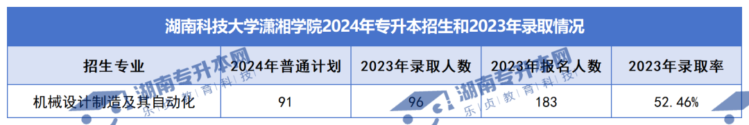 普通計劃20009人，2024年湖南專升本各招生院校招生計劃匯總(圖43)