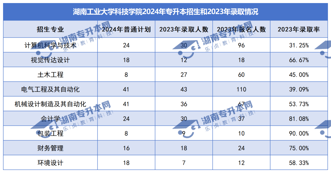 普通計劃20009人，2024年湖南專升本各招生院校招生計劃匯總(圖44)