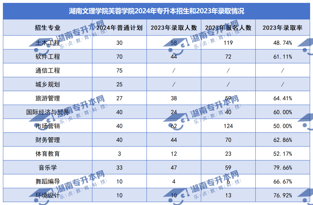 普通計劃20009人，2024年湖南專升本各招生院校招生計劃匯總(圖47)