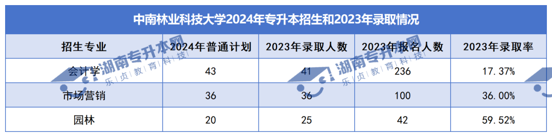 普通計劃20009人，2024年湖南專升本各招生院校招生計劃匯總(圖4)