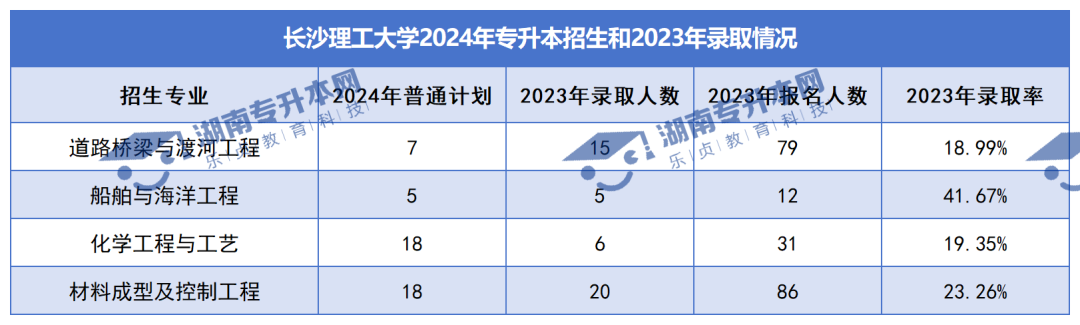 普通計劃20009人，2024年湖南專升本各招生院校招生計劃匯總(圖2)