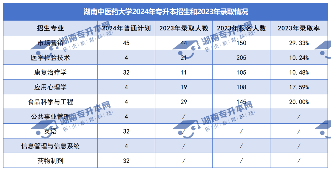 普通計劃20009人，2024年湖南專升本各招生院校招生計劃匯總(圖5)