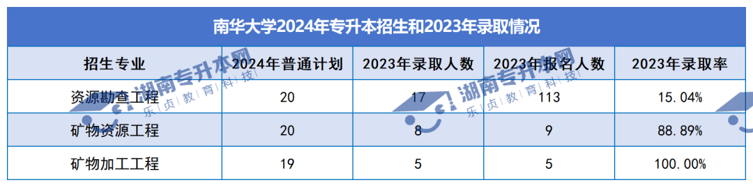 普通計劃20009人，2024年湖南專升本各招生院校招生計劃匯總(圖6)