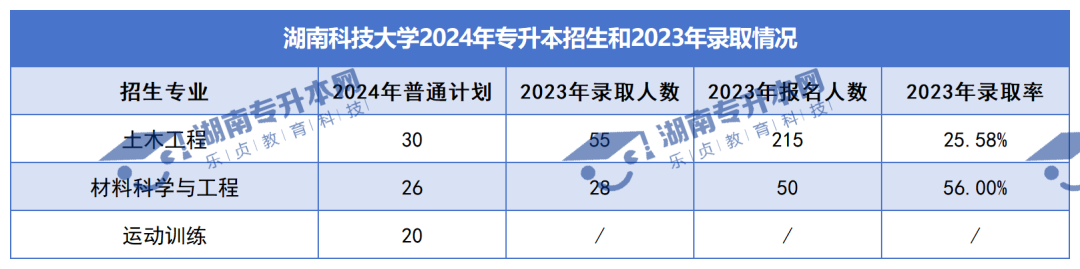 普通計劃20009人，2024年湖南專升本各招生院校招生計劃匯總(圖7)