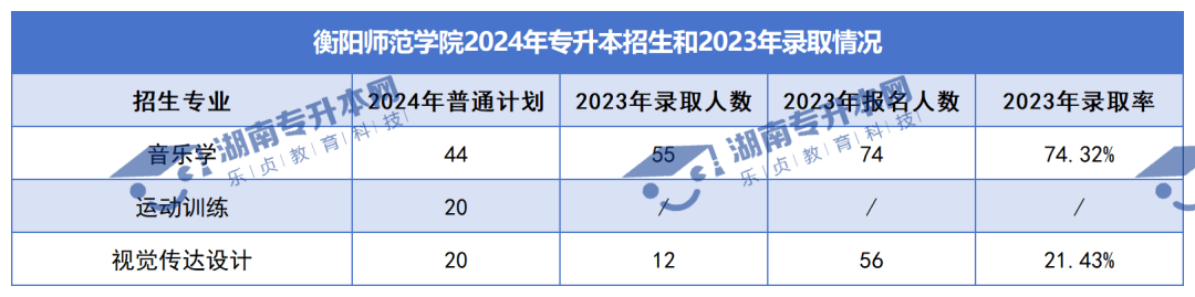 普通計劃20009人，2024年湖南專升本各招生院校招生計劃匯總(圖12)