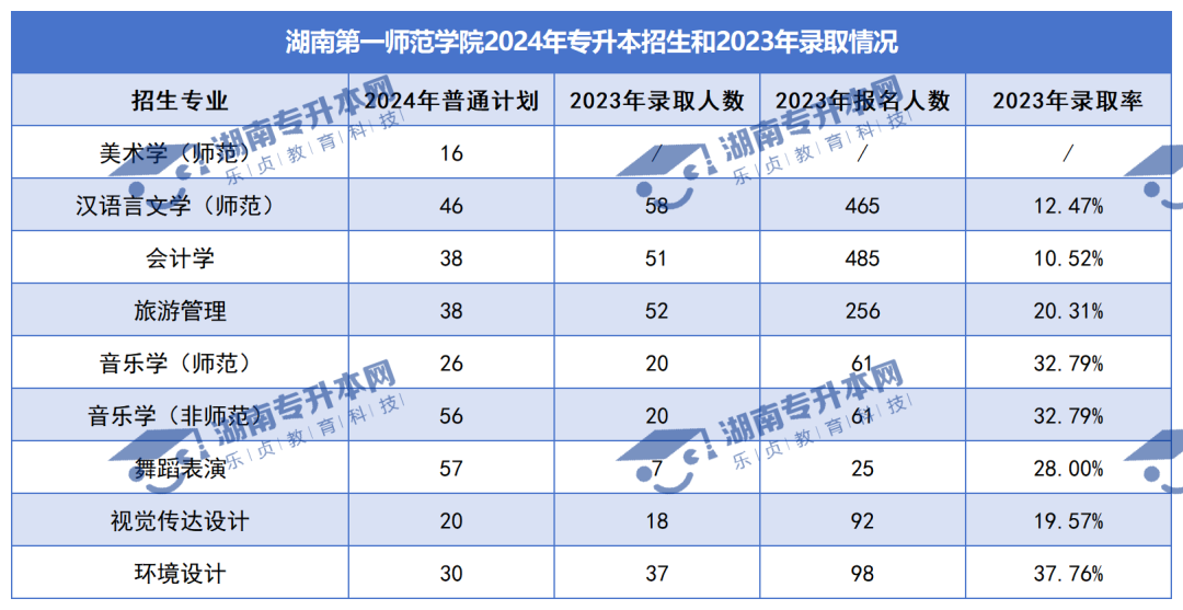 普通計劃20009人，2024年湖南專升本各招生院校招生計劃匯總(圖13)