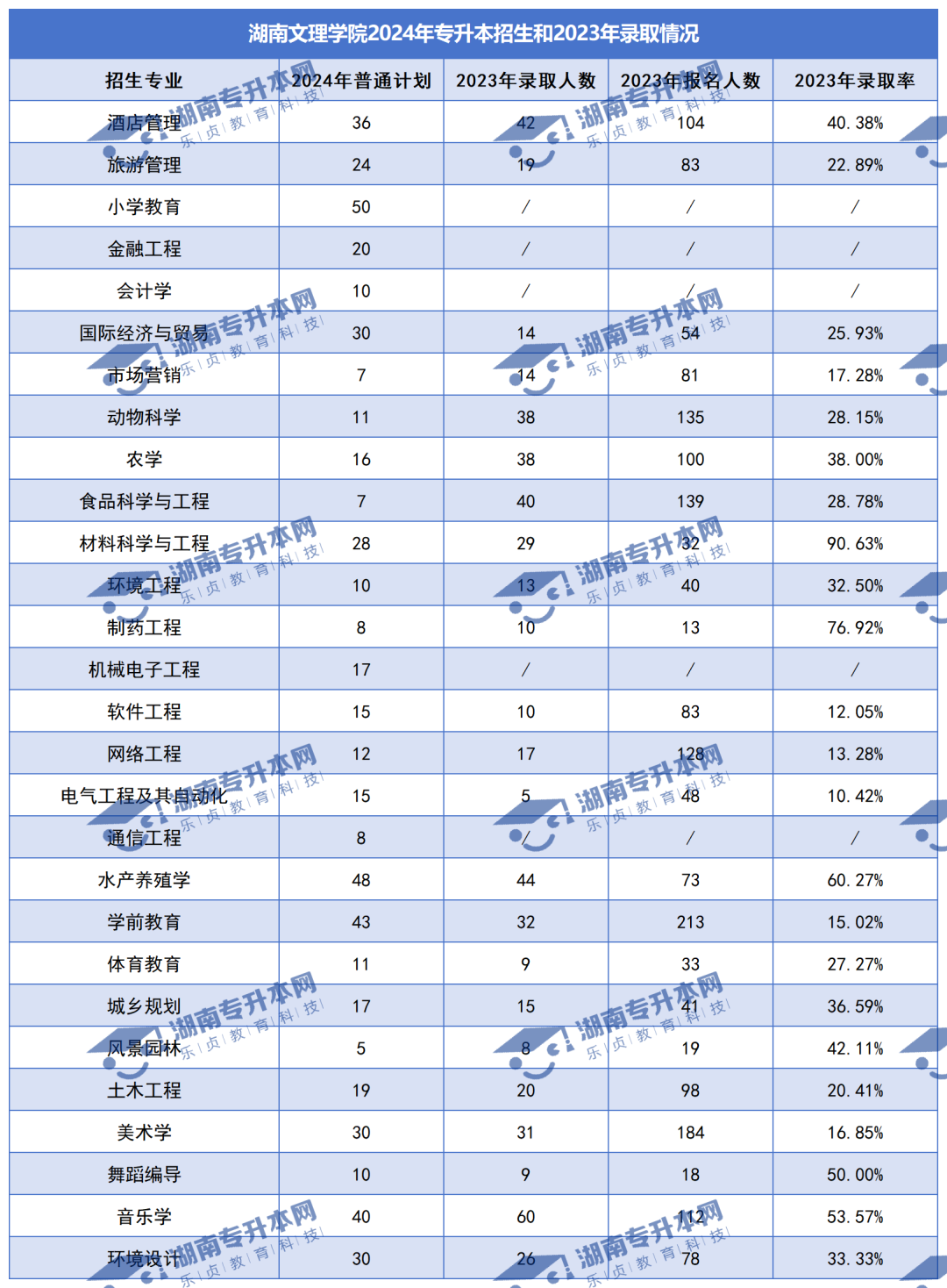 普通計劃20009人，2024年湖南專升本各招生院校招生計劃匯總(圖14)