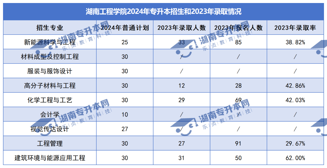 普通計劃20009人，2024年湖南專升本各招生院校招生計劃匯總(圖15)