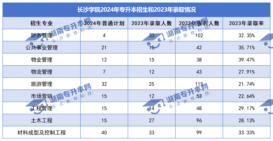 普通計劃20009人，2024年湖南專升本各招生院校招生計劃匯總(圖17)