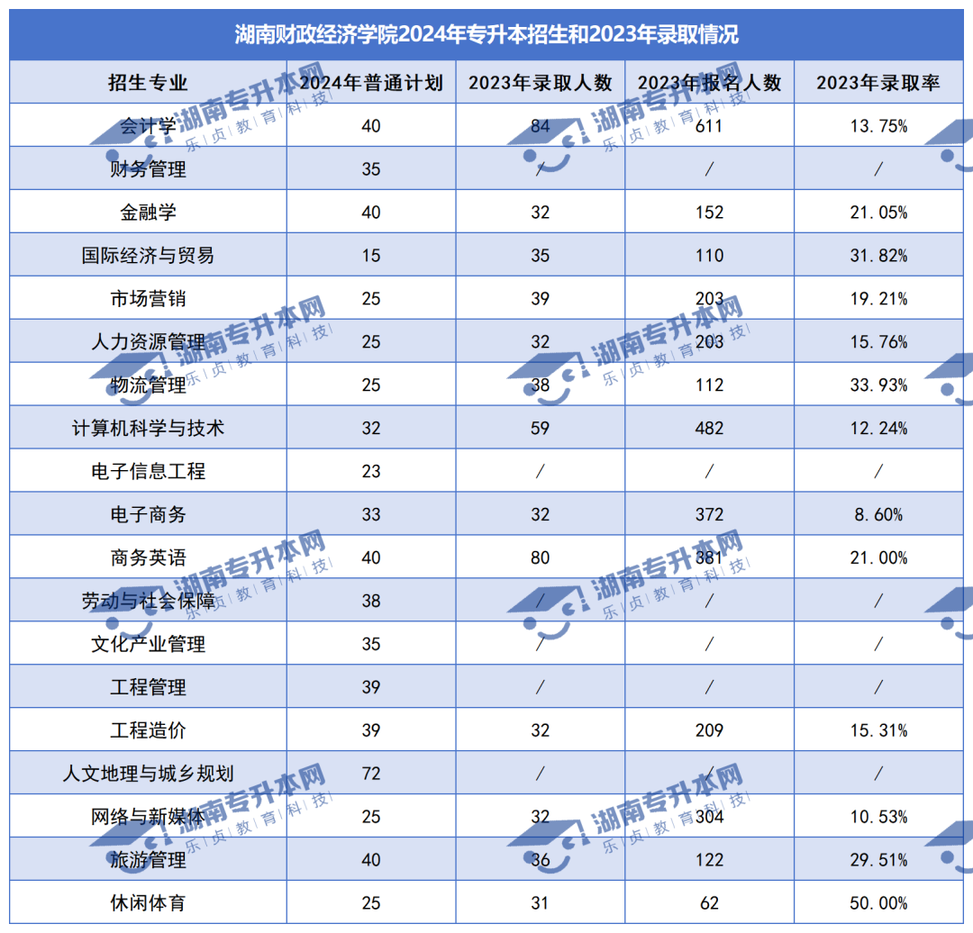 普通計劃20009人，2024年湖南專升本各招生院校招生計劃匯總(圖18)