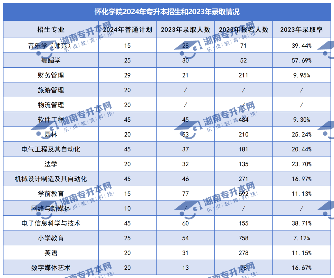 普通計劃20009人，2024年湖南專升本各招生院校招生計劃匯總(圖20)