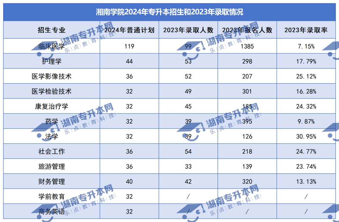 普通計劃20009人，2024年湖南專升本各招生院校招生計劃匯總(圖22)