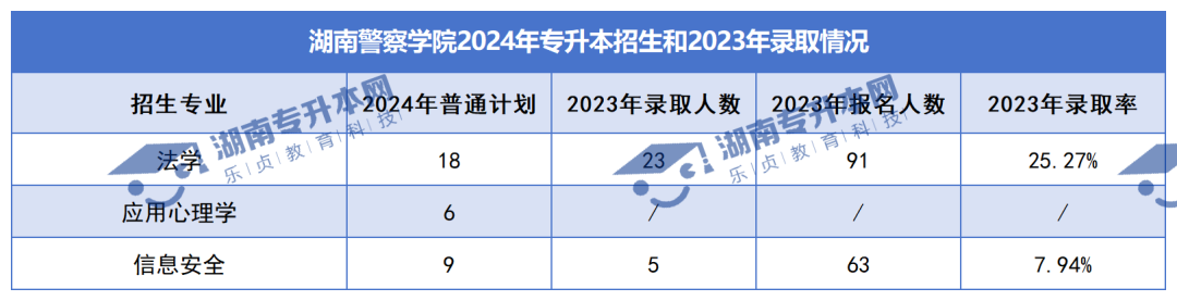 普通計劃20009人，2024年湖南專升本各招生院校招生計劃匯總(圖25)