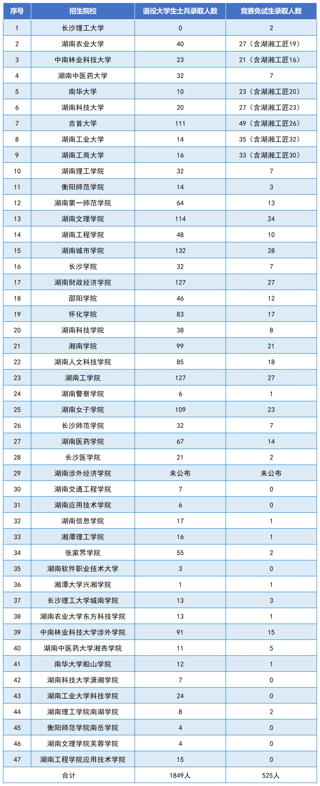 錄取2374人，2024年湖南專升本各招生院校第一批考生錄取情況匯總(圖2)