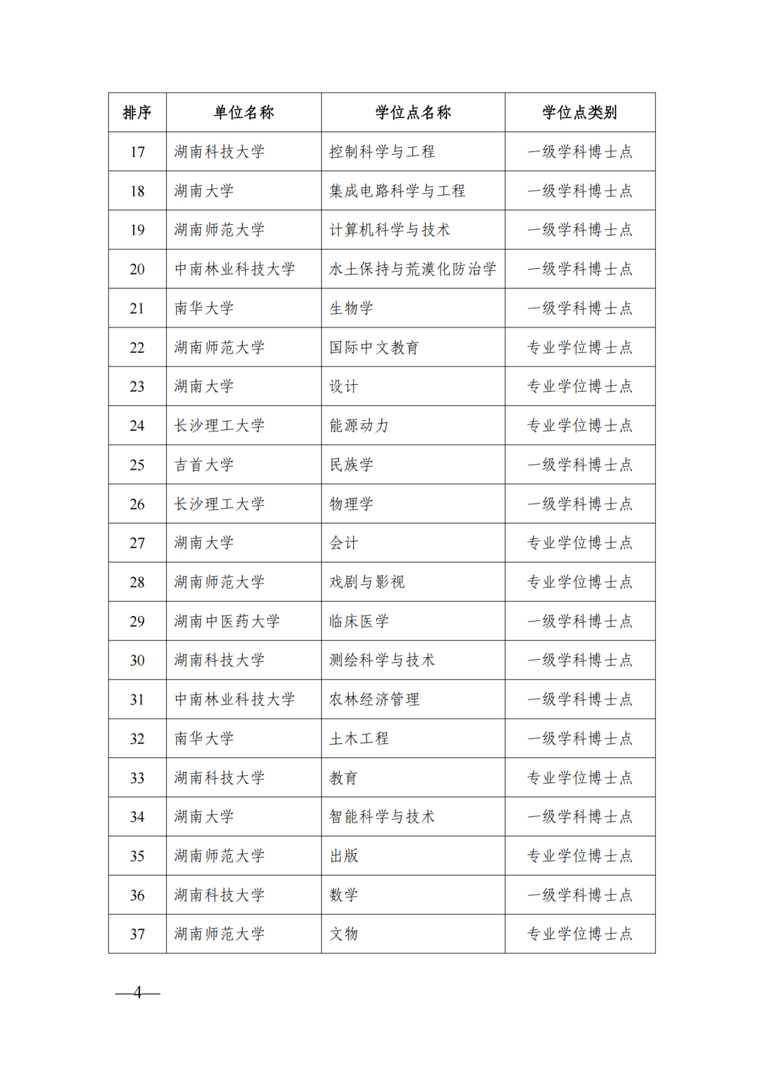 58個(gè)博士點(diǎn)68個(gè)碩士點(diǎn)，湖南公示新增博士碩士學(xué)位擬推薦名單(圖4)