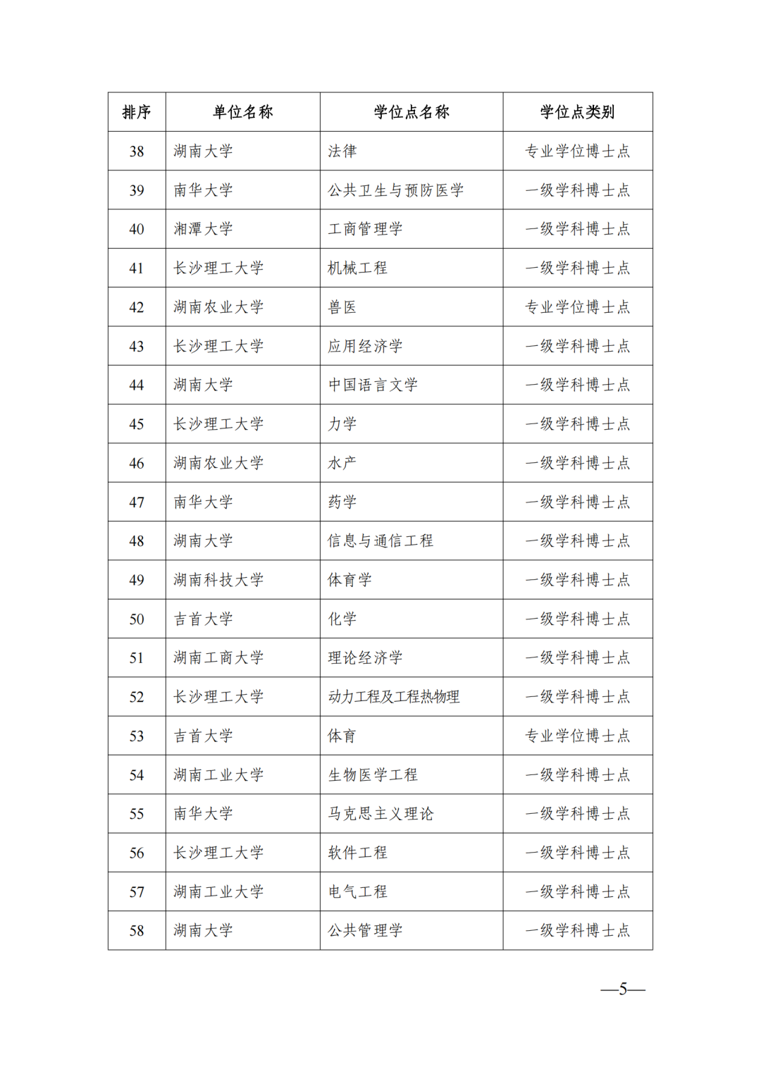 58個(gè)博士點(diǎn)68個(gè)碩士點(diǎn)，湖南公示新增博士碩士學(xué)位擬推薦名單(圖5)