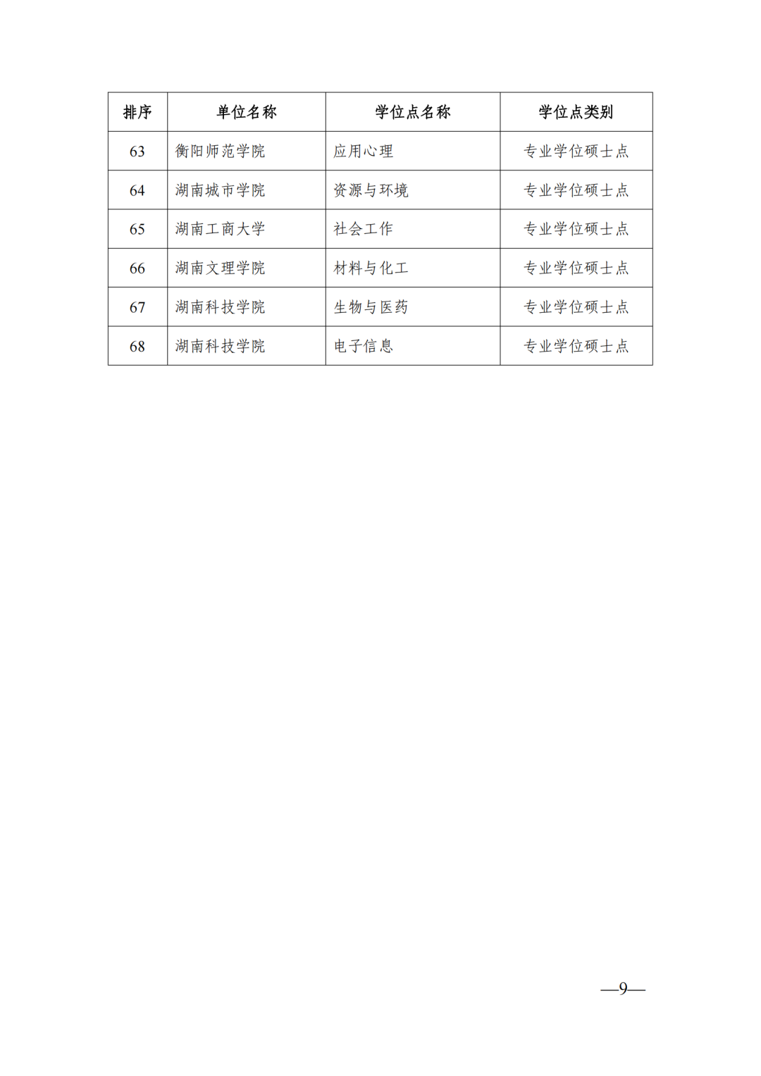 58個(gè)博士點(diǎn)68個(gè)碩士點(diǎn)，湖南公示新增博士碩士學(xué)位擬推薦名單(圖9)