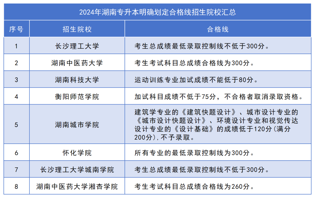 下周公布2024年湖南專升本成績！這五點(diǎn)請(qǐng)各位考生關(guān)注！(圖1)