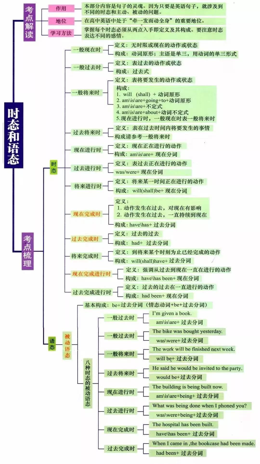 湖南專升本英語語法怎么學？語法學習指南(圖5)