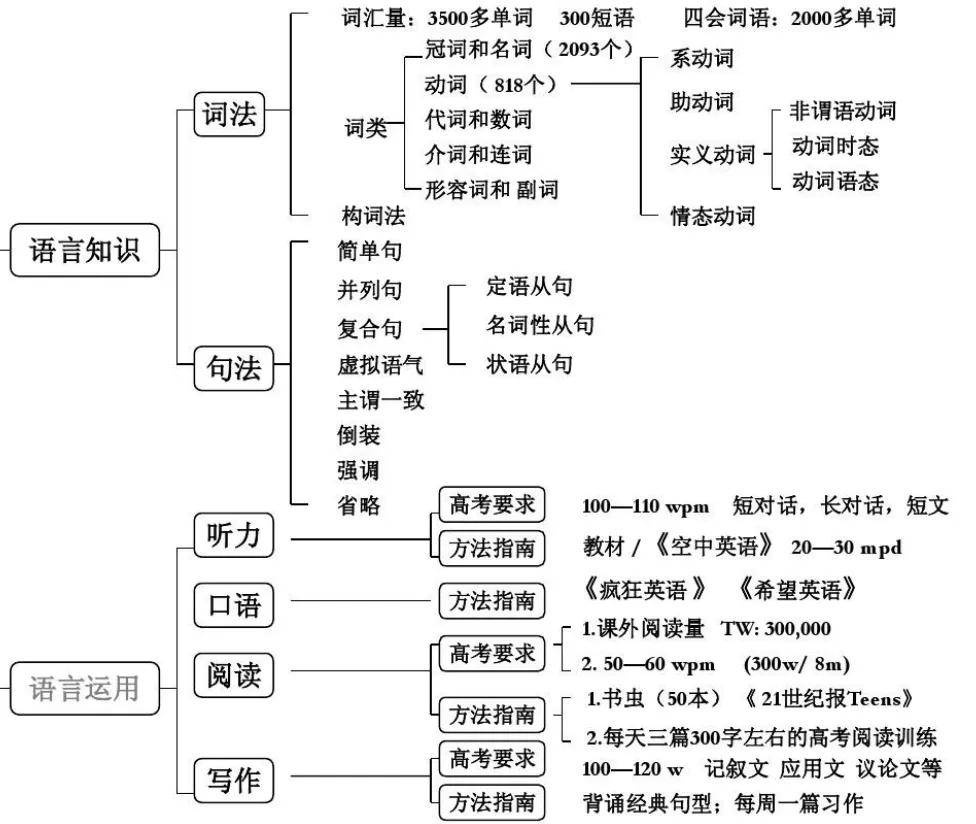 湖南專升本英語語法怎么學？語法學習指南(圖1)