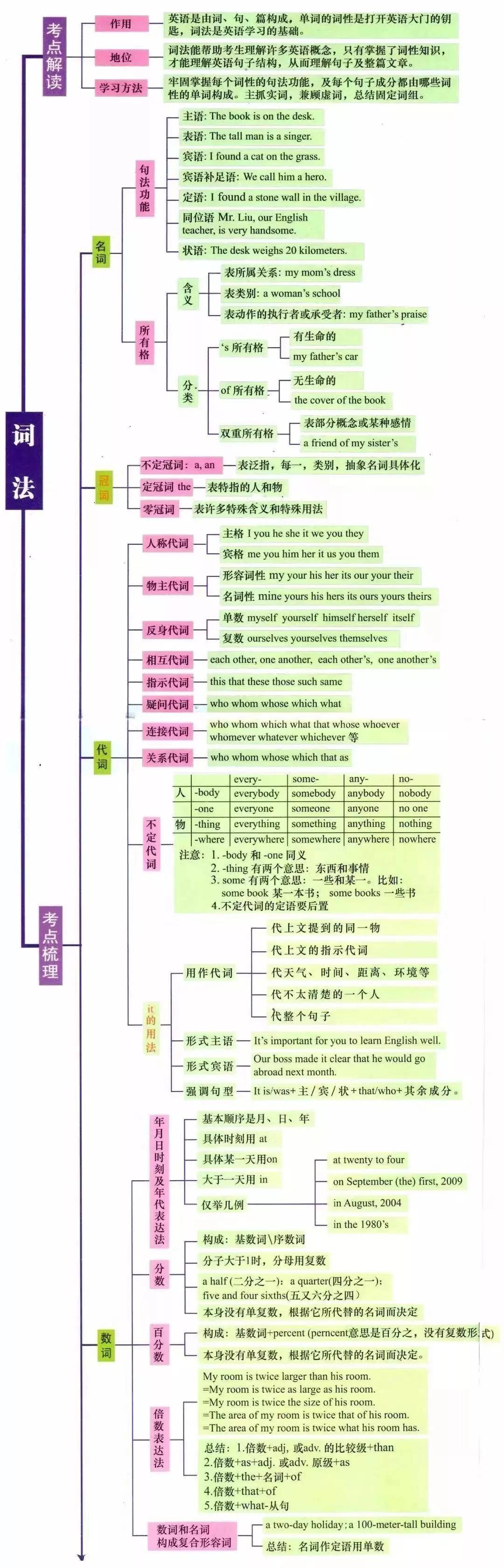 湖南專升本英語語法怎么學？語法學習指南(圖2)