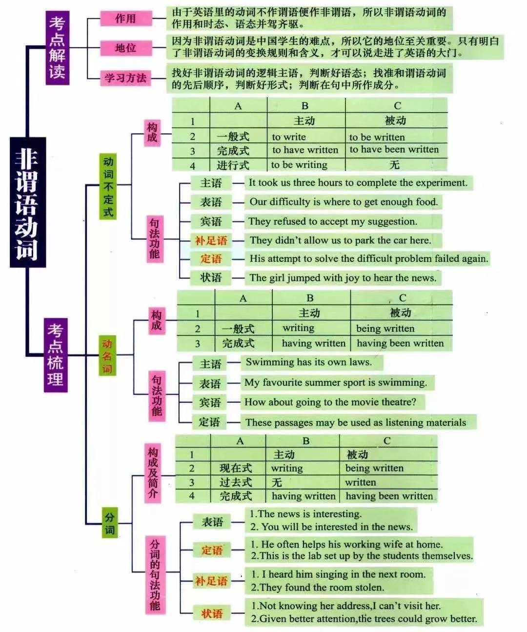 湖南專升本英語語法怎么學？語法學習指南(圖6)