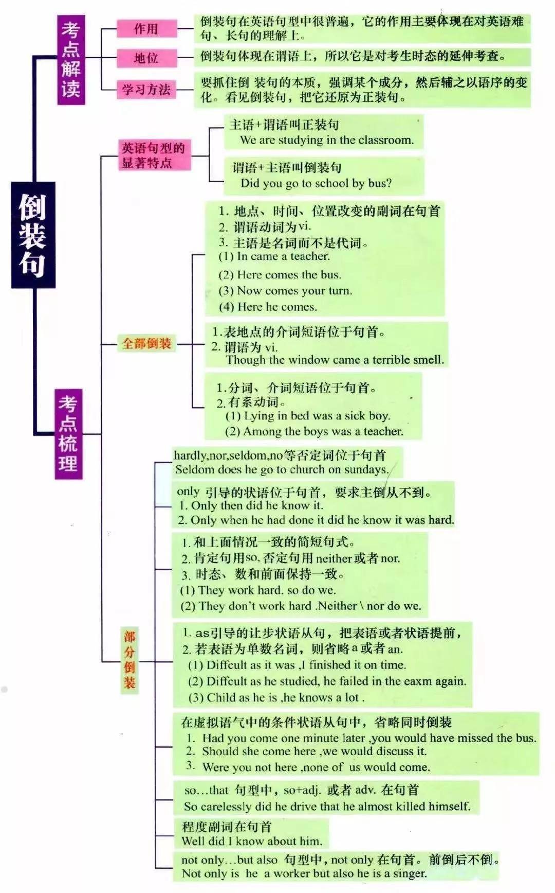 湖南專升本英語語法怎么學？語法學習指南(圖7)