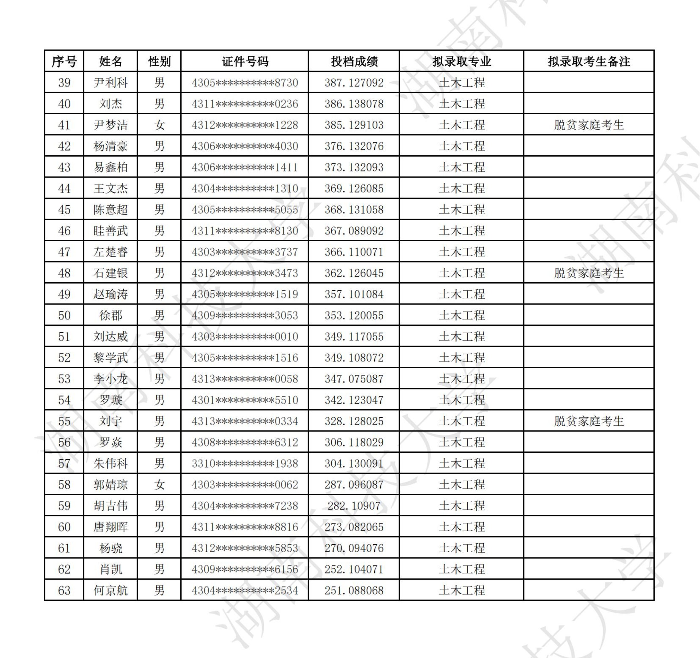 湖南科技大學(xué)2024年專(zhuān)升本普通類(lèi)考生擬錄取名單公示(圖2)