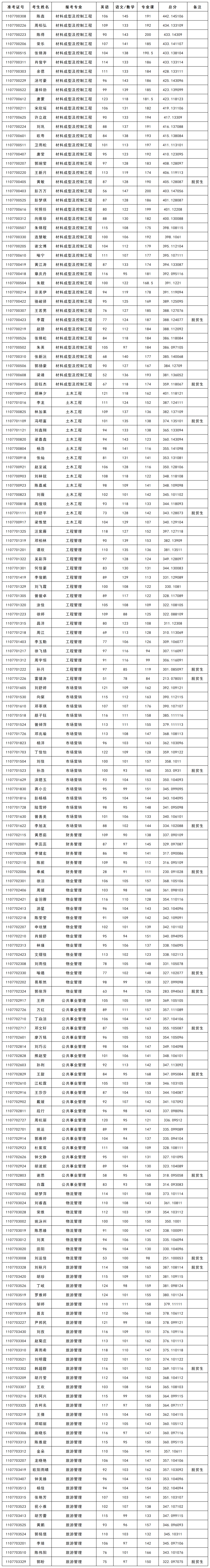 長沙學(xué)院2024年專升本非免試生擬錄取名單公示(圖2)