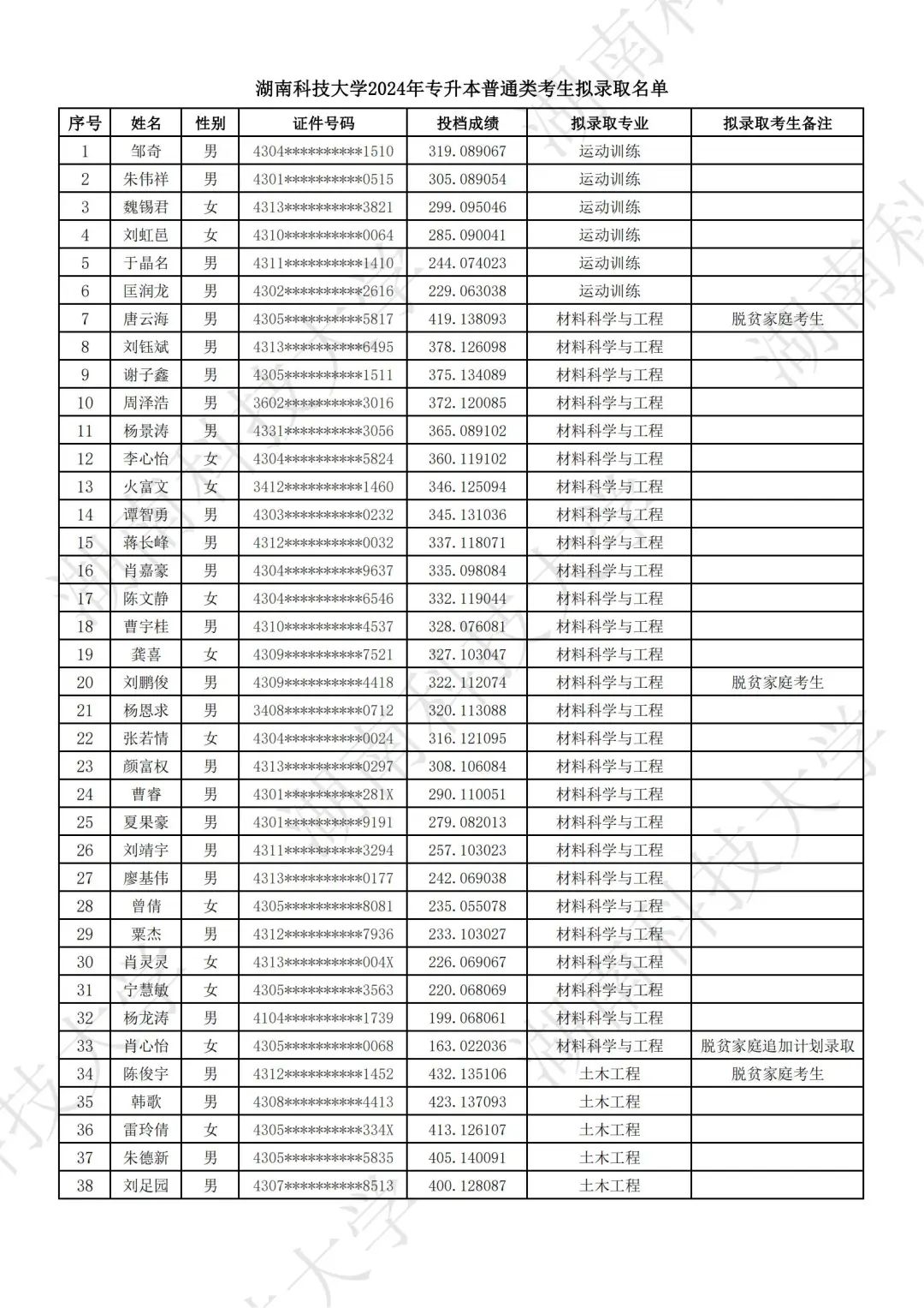 湖南科技大學(xué)2024年專升本普通類考生擬錄取名單公示(圖2)