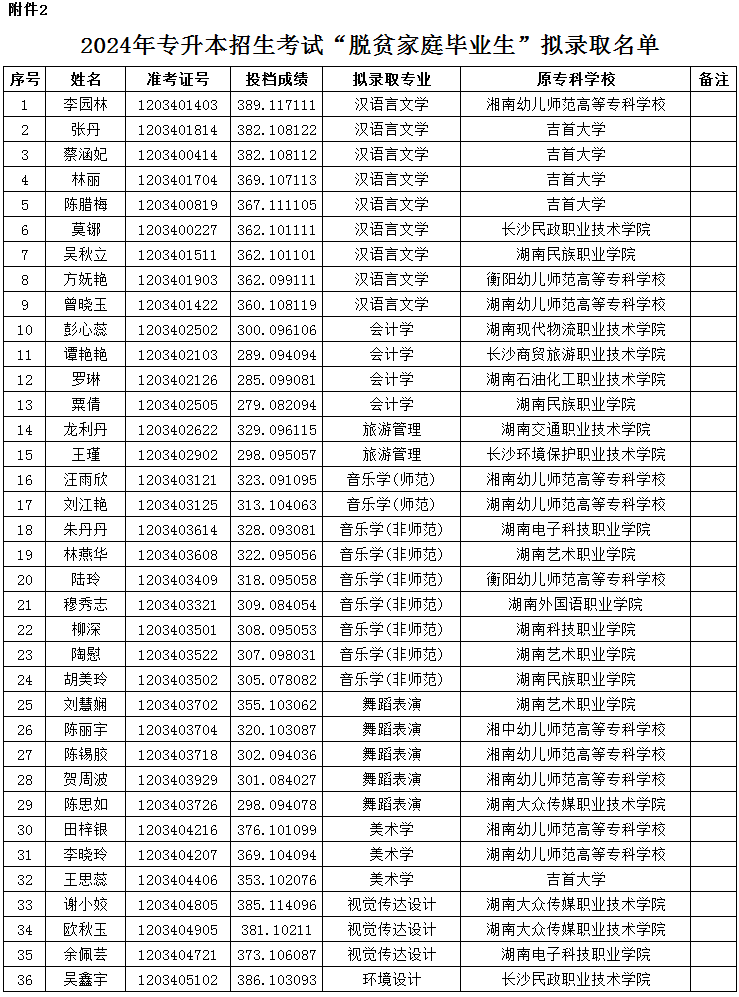 12-湖南第一師范學(xué)院2024年專升本招生考試普通計(jì)劃擬錄取學(xué)生名單公示02.png