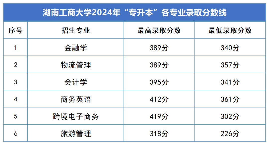 2024年湖南專升本錄取分數(shù)線匯總(圖7)