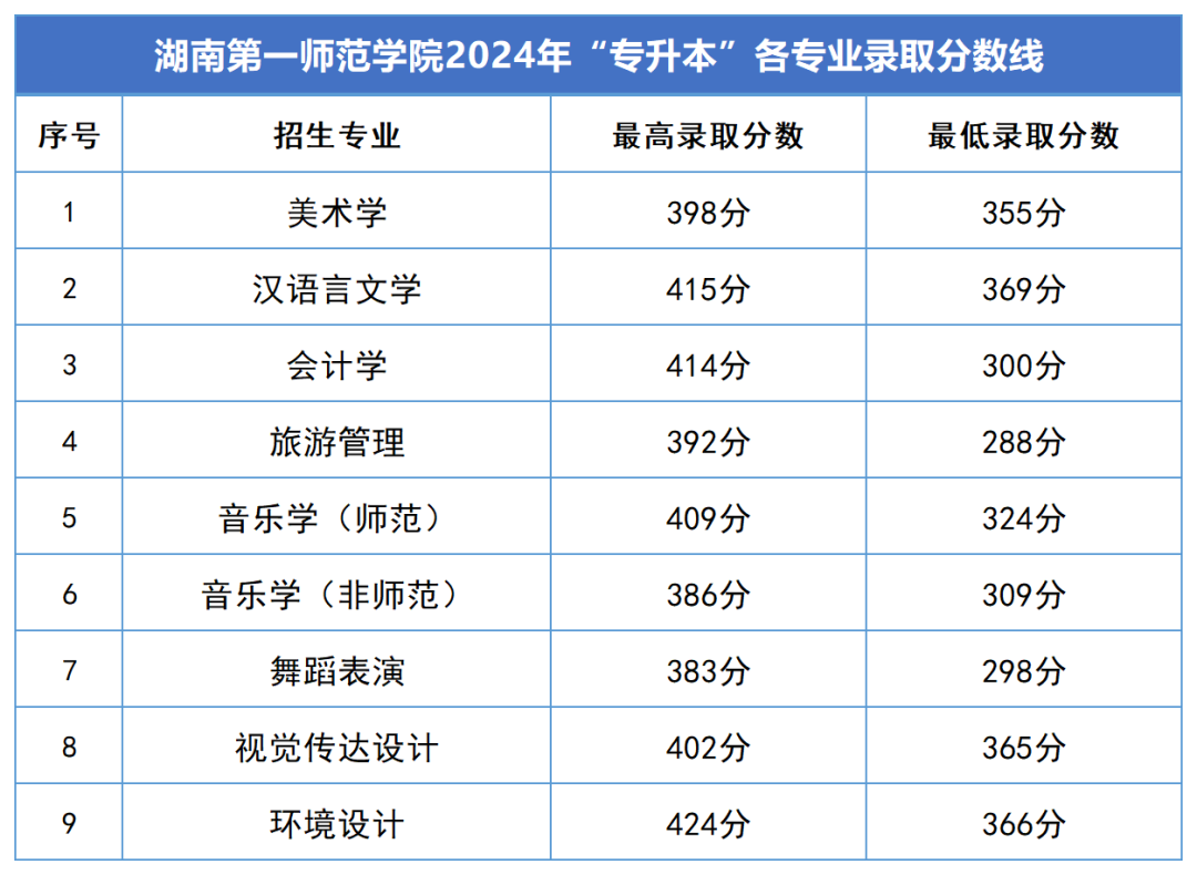 2024年湖南專升本錄取分數(shù)線匯總(圖8)