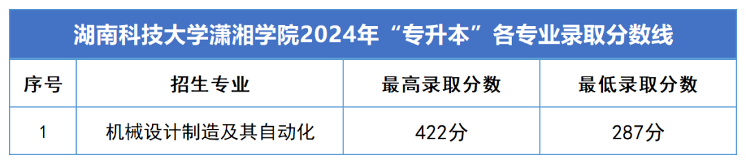 2024年湖南專升本錄取分數(shù)線匯總(圖15)