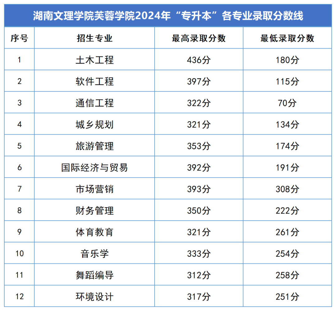 2024年湖南專升本錄取分數(shù)線匯總(圖18)