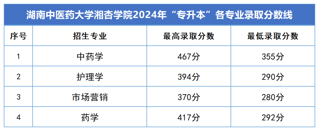 2024年湖南專升本錄取分數(shù)線匯總(圖16)