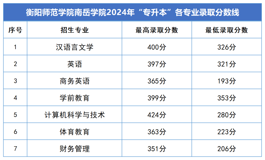 2024年湖南專升本錄取分數(shù)線匯總(圖17)