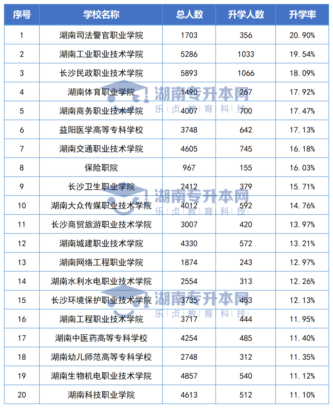 志愿填報參考丨湖南?？圃盒．厴I(yè)生專升本率排名和月收入?yún)R總(圖2)