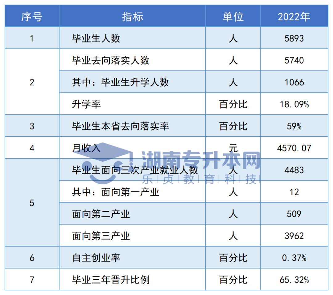 志愿填報參考丨湖南?？圃盒．厴I(yè)生專升本率排名和月收入?yún)R總(圖8)