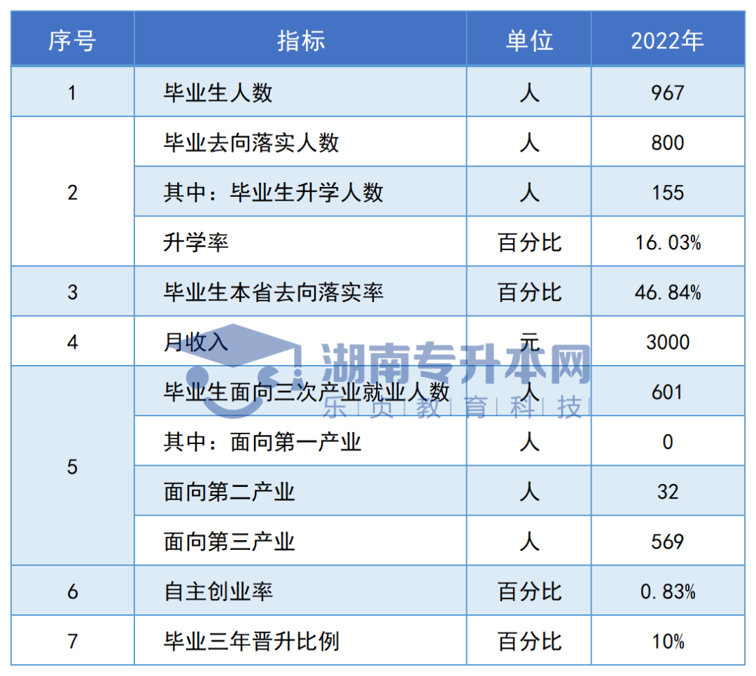 志愿填報參考丨湖南?？圃盒．厴I(yè)生專升本率排名和月收入?yún)R總(圖18)