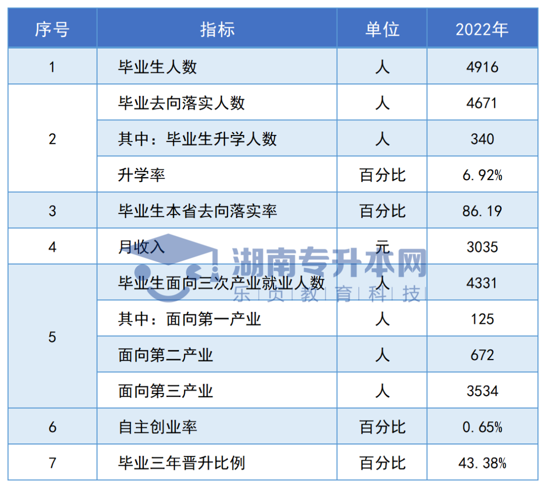 志愿填報參考丨湖南專科院校畢業(yè)生專升本率排名和月收入?yún)R總(圖74)