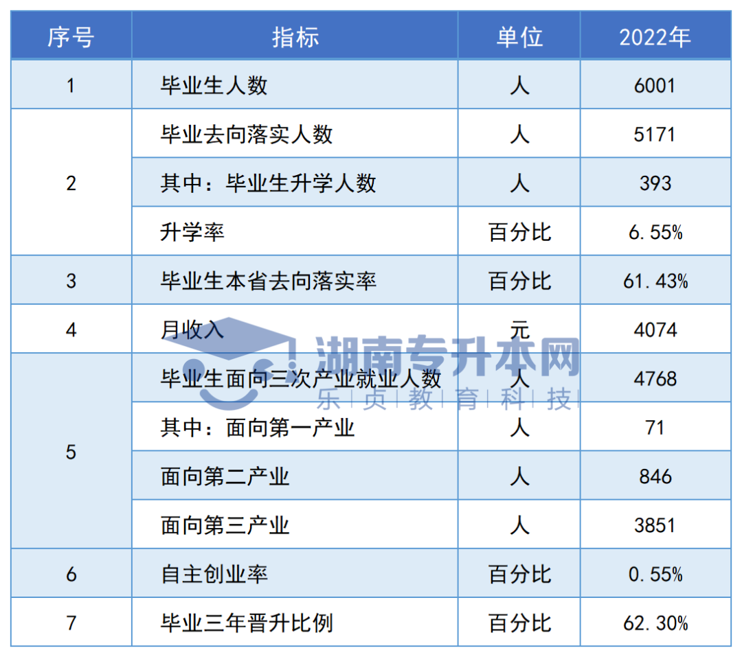 志愿填報參考丨湖南?？圃盒．厴I(yè)生專升本率排名和月收入?yún)R總(圖80)