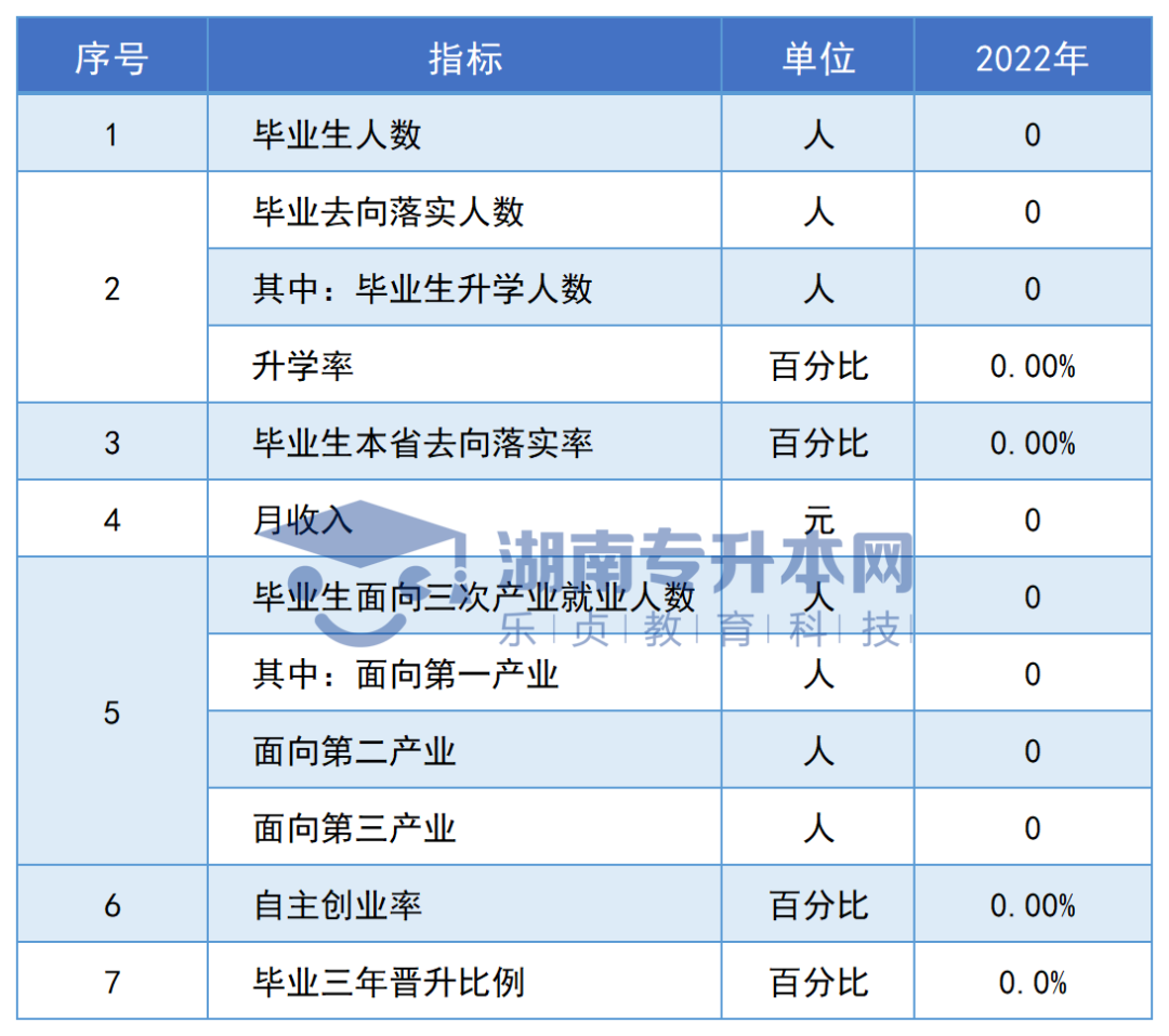 志愿填報參考丨湖南?？圃盒．厴I(yè)生專升本率排名和月收入?yún)R總(圖146)