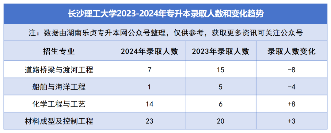 2023-2024年各招生院校專升本錄取人數和變化趨勢(圖2)