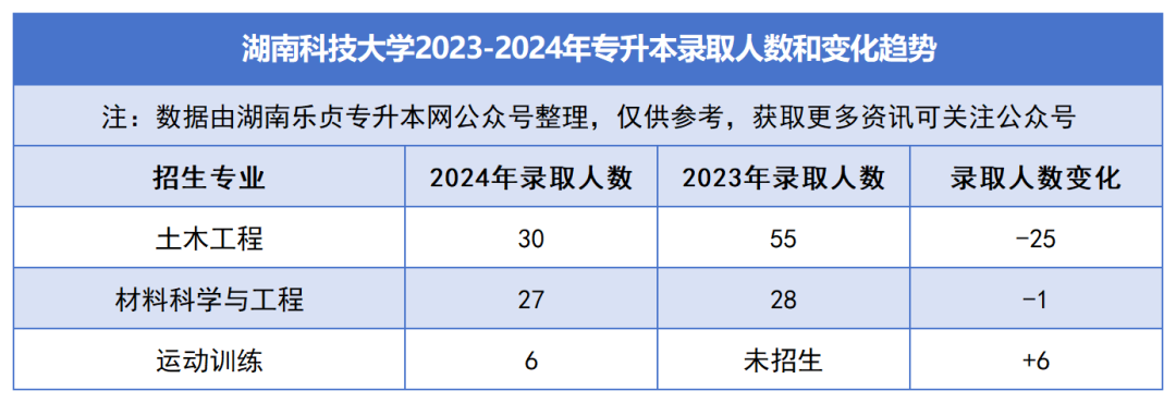 2023-2024年各招生院校專升本錄取人數和變化趨勢(圖7)