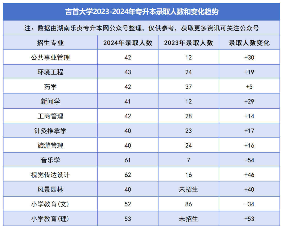 2023-2024年各招生院校專升本錄取人數和變化趨勢(圖8)