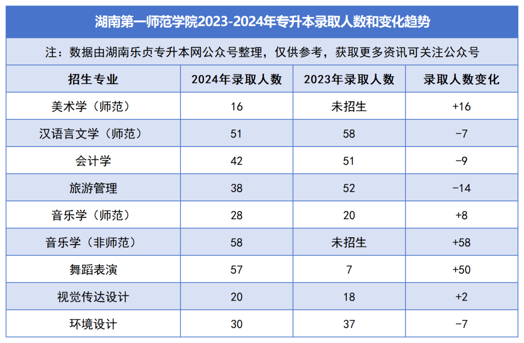 2023-2024年各招生院校專升本錄取人數和變化趨勢(圖13)