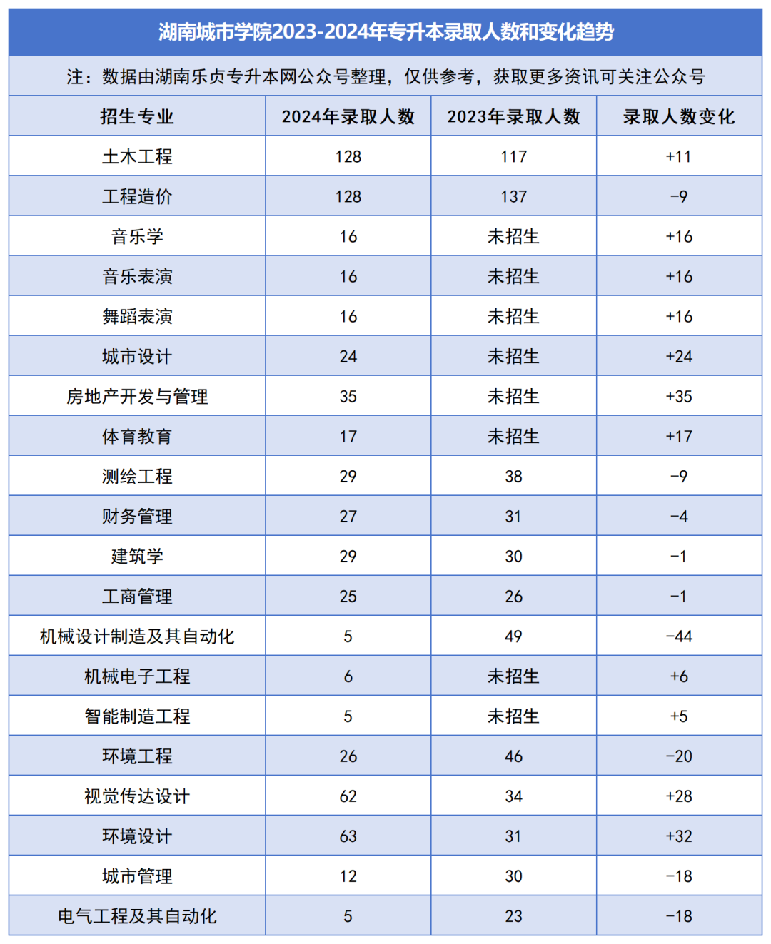 2023-2024年各招生院校專升本錄取人數和變化趨勢(圖16)